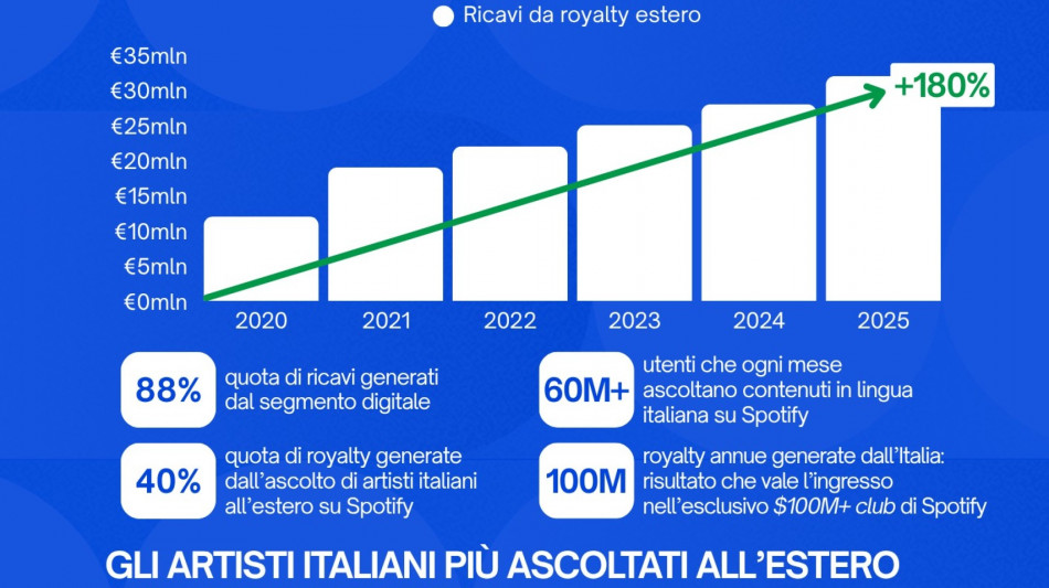 Eurovision 2026, continua crescita del repertorio italiano sui mercati internazionali