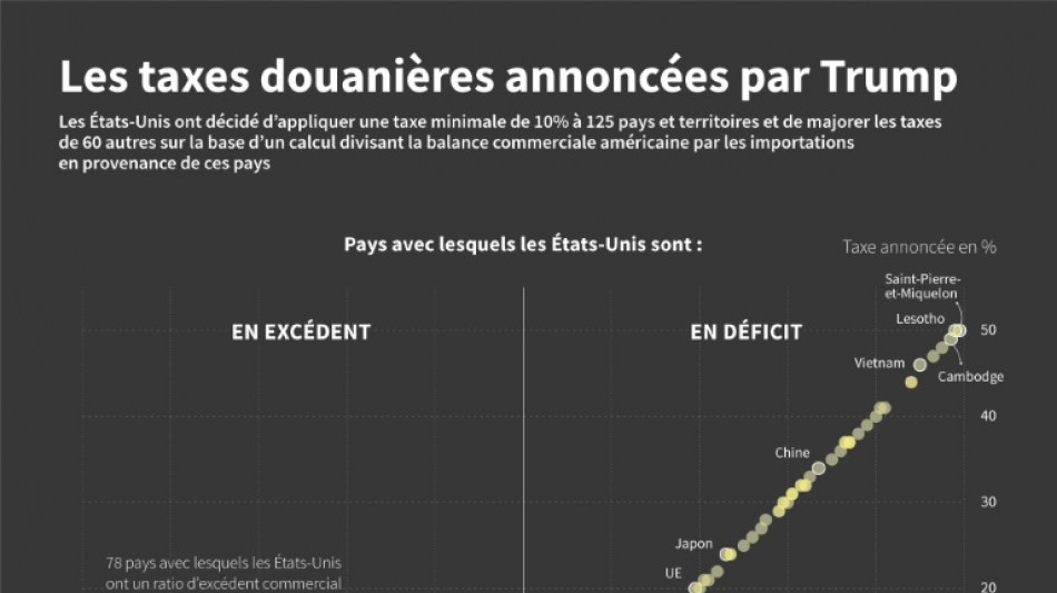 Droits de douane: un calcul simple à l'origine des chiffres