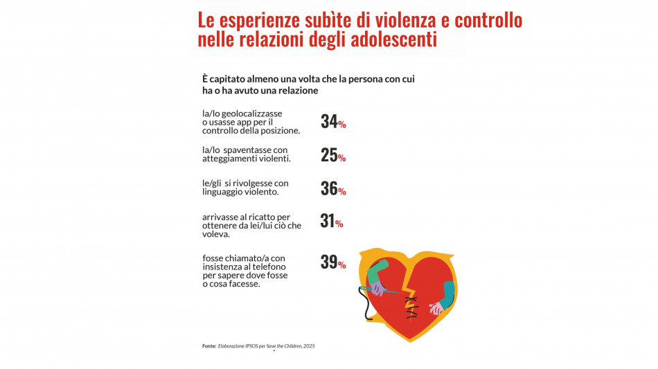 Un adolescente su 4 vittima di atteggiamenti violenti in una relazione