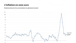 Zone euro: l'inflation ralentit encore en mars, à 2,2% sur un an