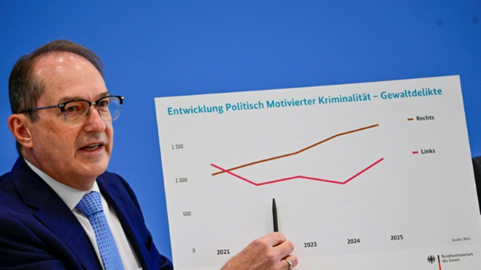 H&ouml;chststand bei politisch motivierter Kriminalit&auml;t - mehr linksmotivierte Gewalt